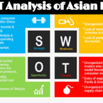 SWOT Analysis of Asian Paints