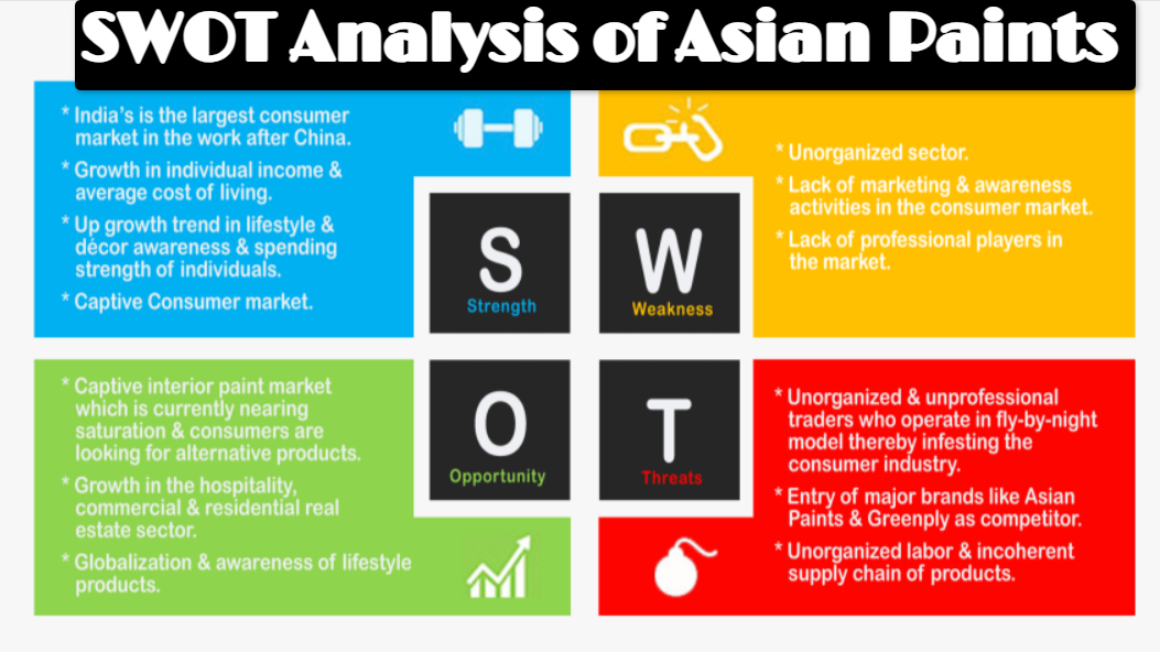 SWOT Analysis of Asian Paints