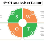 SWOT Analysis of Dabur