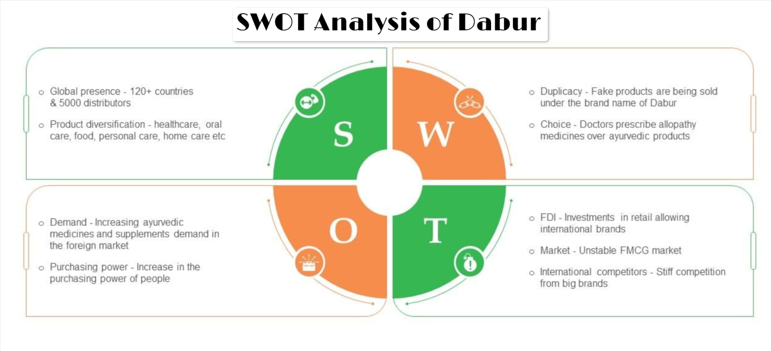 SWOT Analysis of Dabur