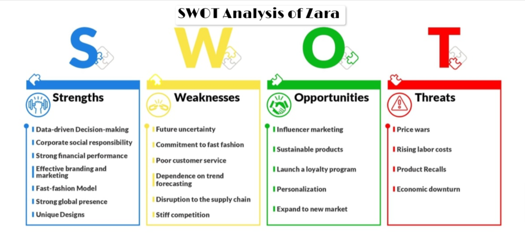 SWOT Analysis of Zara