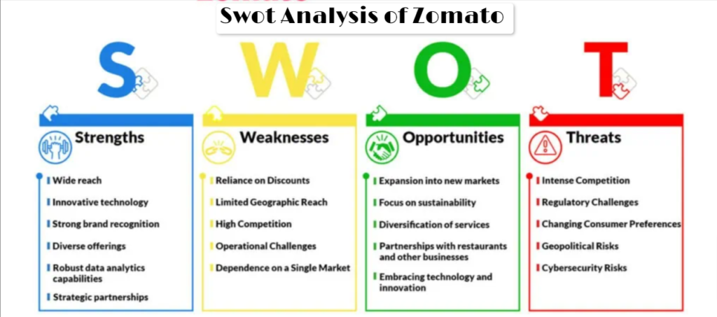 Swot Analysis of Zomato